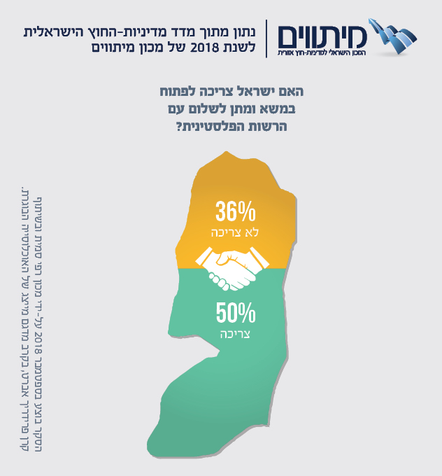 נתון מתוך מדד מדיניות החוץ הישראלית לשנת 2018 של מכון מיתווים. עיצוב גרפי: נועה שוורצון
