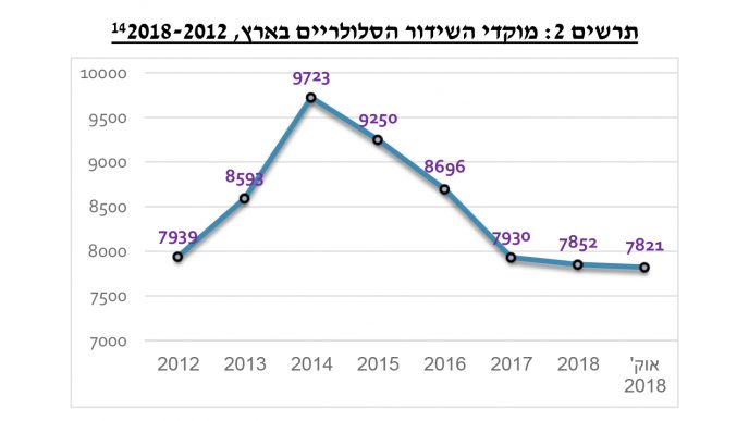 מוקדי השידור הסלולריים בארץ 2012-2018 (מתוך מרכז והמחקר והמידע של הכנסת)
