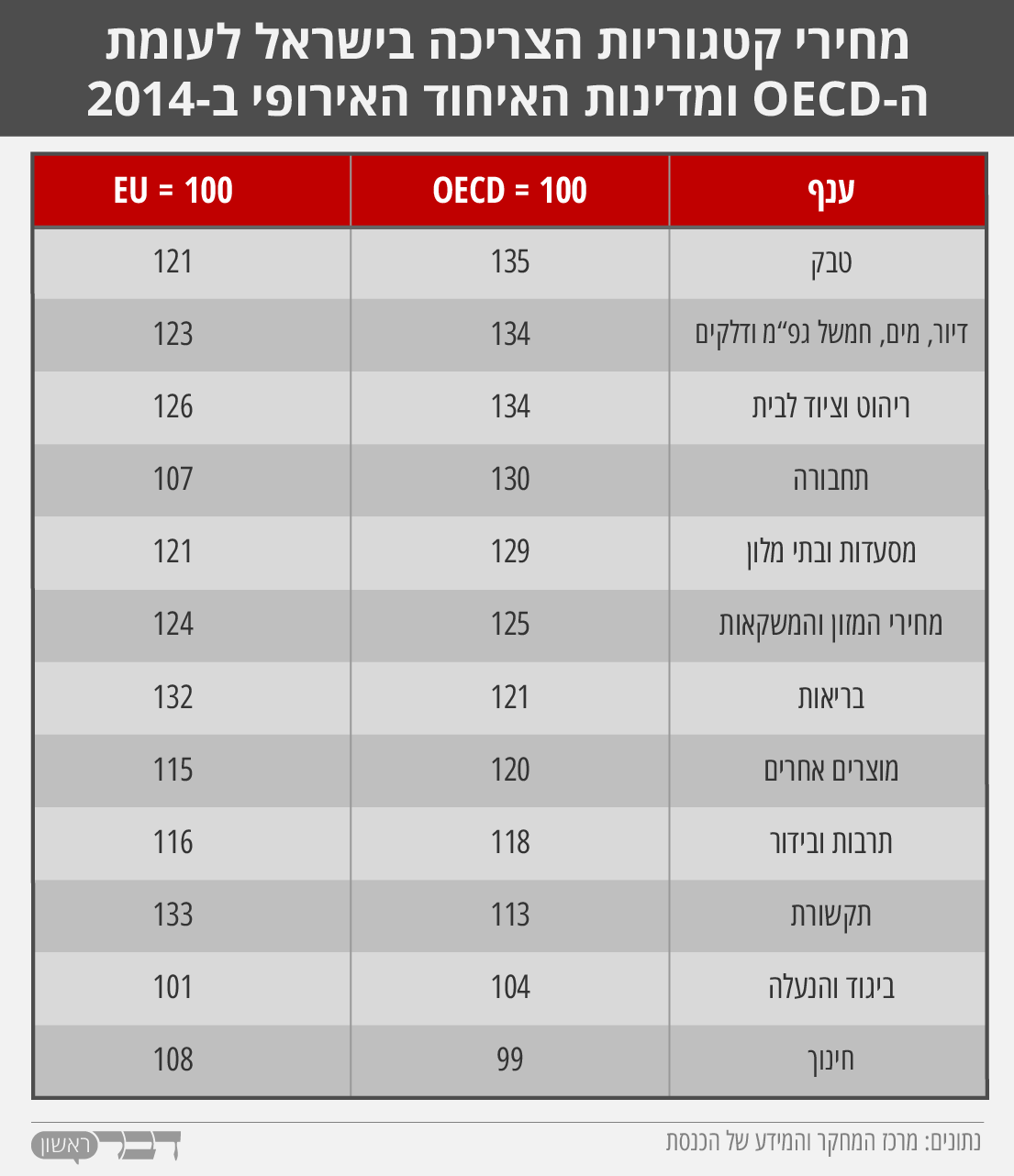 מחירי קטגוריות הצריכה בישראל לעומת ה-OECD ומדינות האיחוד האירופי ב-2014 (גרפיקה: אידאה)