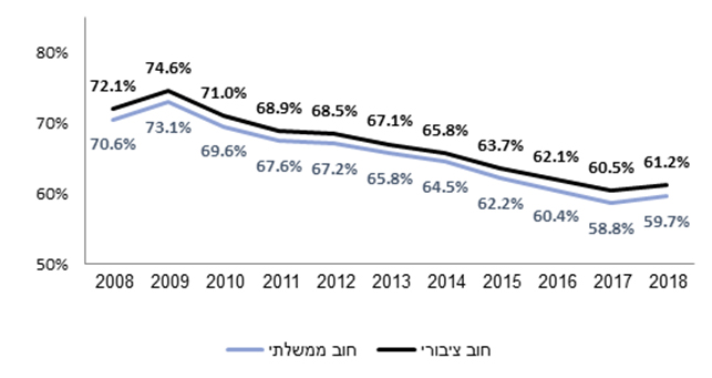 שיעור החוב הציבורי והממשלתי מהתוצר בישראל (החשב הכללי באוצר)
