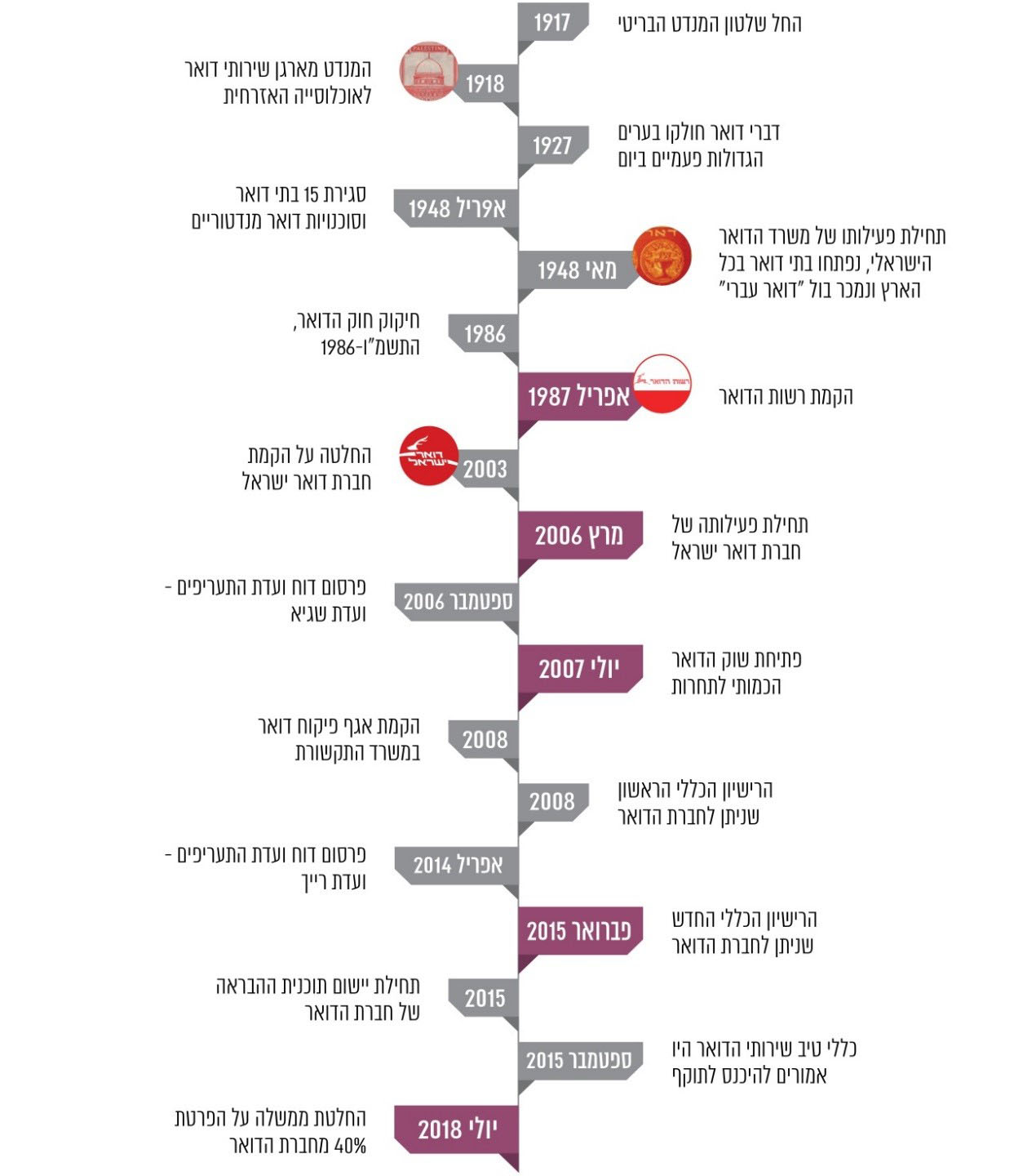 ציר זמן דואר ישראל (מתוך דו&quot;ח מבקר המדינה)