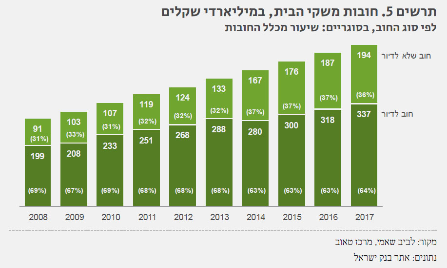 מתוך דו&quot;ח מרכז טאוב על החוב של משקי הבית בישראל