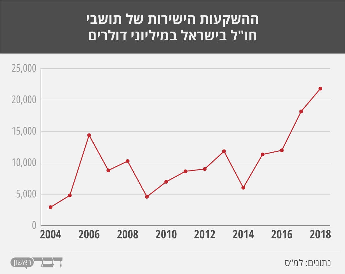 ההשקעות הישירות של תושבי חו&quot;ל בישראל במיליוני דולרים (גרפיקה: אידאה)