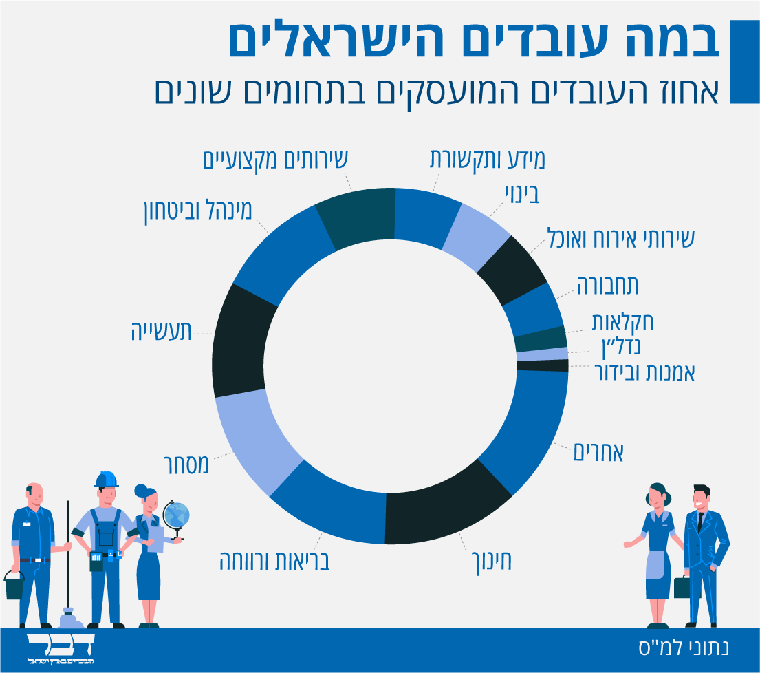 במה ישראלים עובדים, נתוני למ״ס (Shutterstock / עיצוב אידאה)