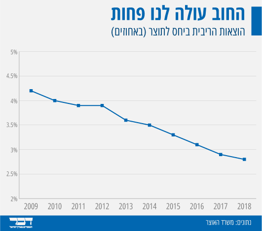 הוצאות הריבית של ישראל ביחס לתוצר (נתונים: משרד האוצר. עיצוב: אידאה)