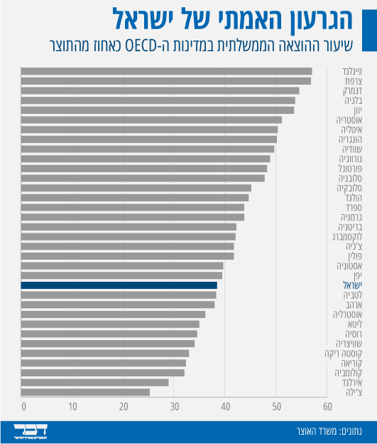 שיעור ההוצאה הממשלתית במדינות ה-OECD כאחוז מהותמ&quot;ג, 2018 (נתונים: משרד האוצר. עיצוב: אידאה)