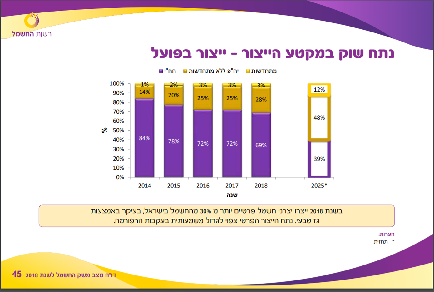 נתח שוק החשמל בישראל (מתוך דוח רשות החשמל ל2018)