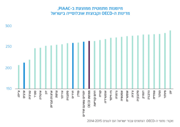 מיומנות מתמטית ממוצעת ב-PIAAC, מדינות ה-OECD וקבוצות אוכלוסייה בישראל. (נתונים: OECD)