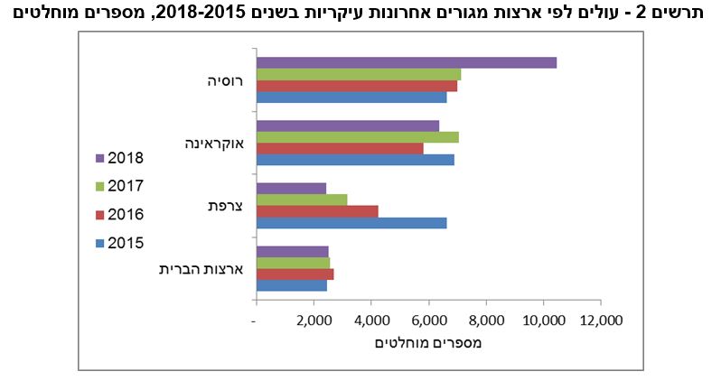 מספר העולים לישראל לפי מדינה בשנת 2018. מתוך דוח הלמ&quot;ס