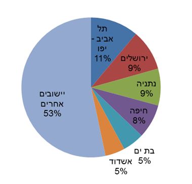 חלוקת העולים לישראל לפי יישובים. מתוך: דוח הלמ&quot;ס