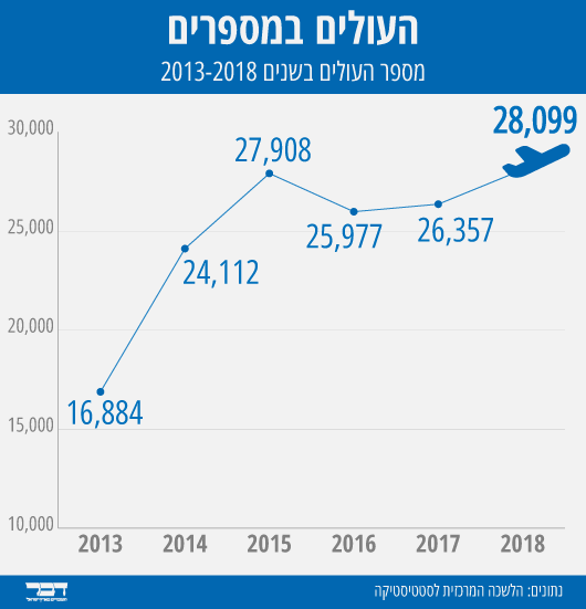 מספר העולים בשנים 2013 &#8211; 2018. (גרפיקה: אידאה)