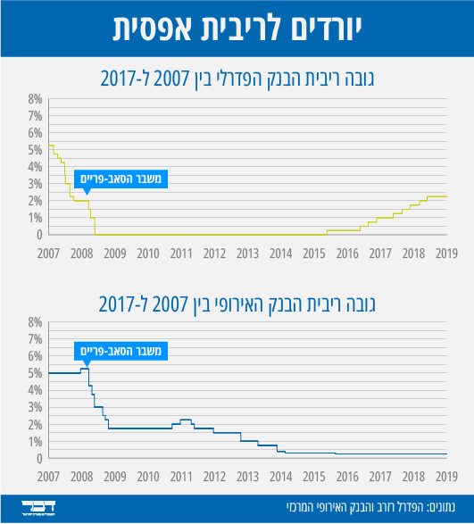 גובה ריביות הפד והבנק האירופי בין השנים 2007 ל-2017 (גרפיקה: אידאה)