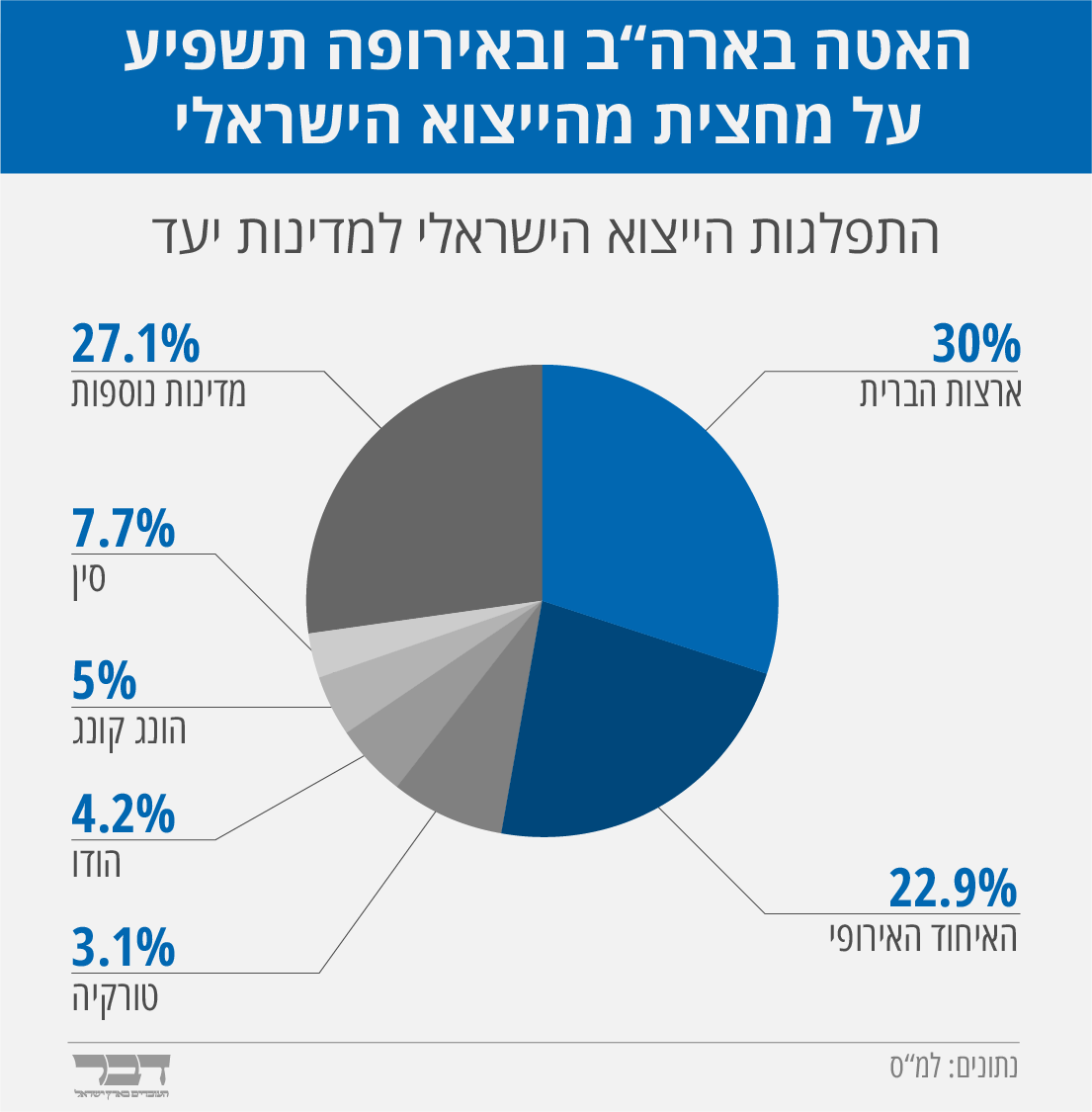 התפלגות הייצוא הישראלי למדינות יעד (גרפיקה: אידאה)