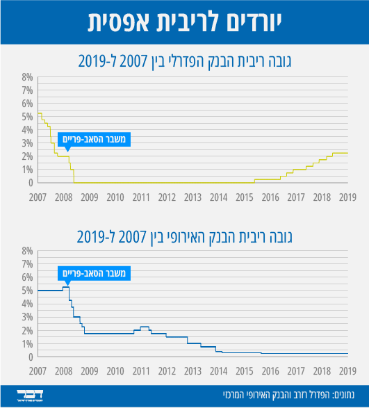גובה ריביות הפד והבנק האירופי בין השנים 2007 ל-2019 (גרפיקה: אידאה)