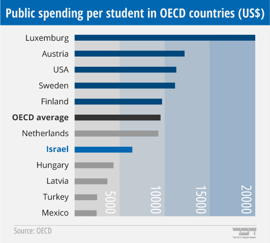 Public spending per student in OECD countries (Graphics: Idea)