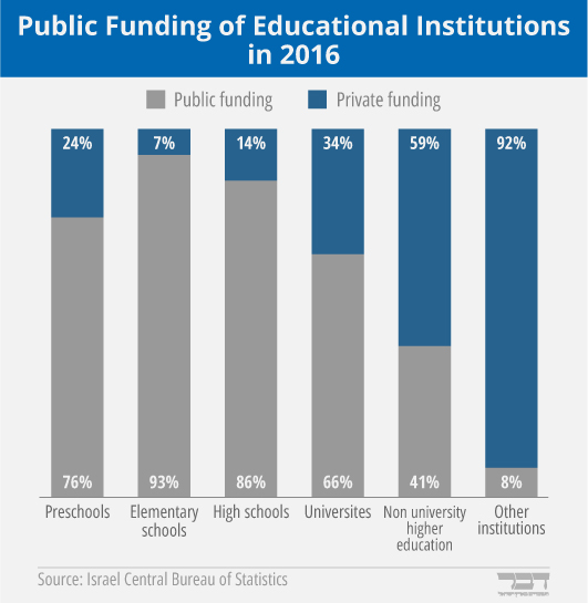 Public Funding of Educational Institutions in 2016 (Graphics: Idea)