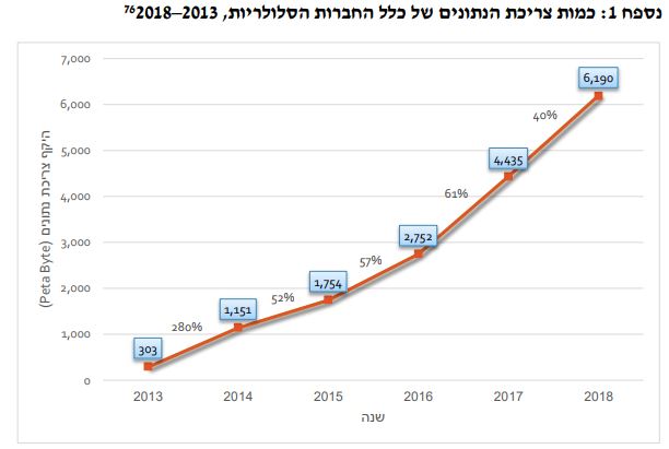 הגידול של כמות צריכת הנתונים בשוק הסלולר בישראל, מתוך מסמך של מרכז המחקר והמידע של הכנסת