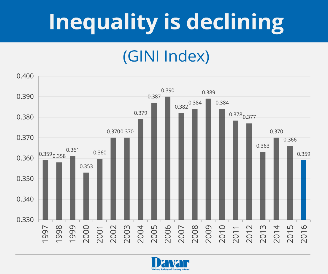 Inequality Rates Decreasing (GINI Index) (Graphics: Davar)