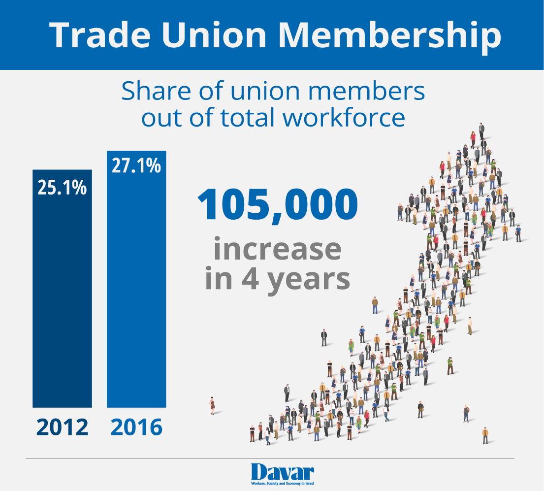 Share of union members out of total workforce, 2012 &#8211; 2016 (Graphics: Davar)