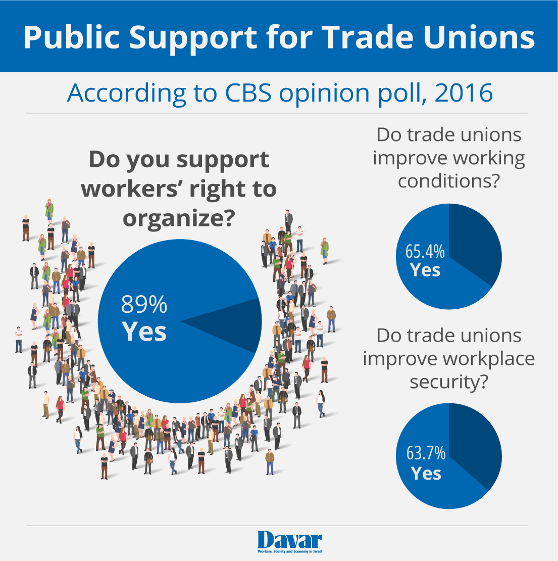 Public Support for Trade UnionsAccording to CBS (Central bureau of statistics) opinion poll, 2016 (Graphics: Davar)