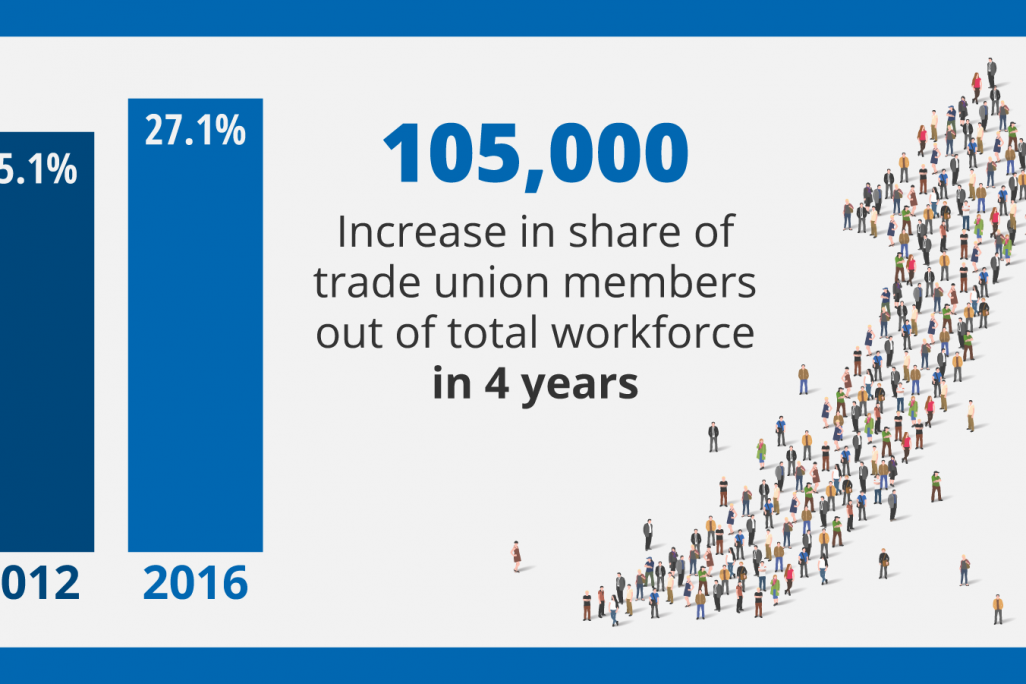 Share of union members out of total workforce, 2012 - 2016 (Graphics: Davar)