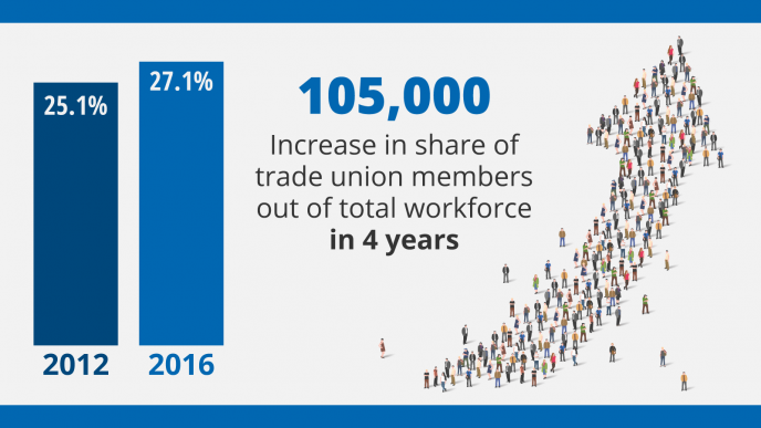 Share of union members out of total workforce, 2012 - 2016 (Graphics: Davar)