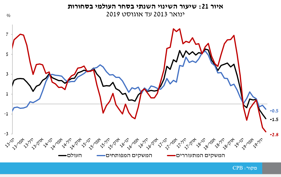 שיעורי שינוי בסחר הבינלאומי. מקור: בנק ישראל