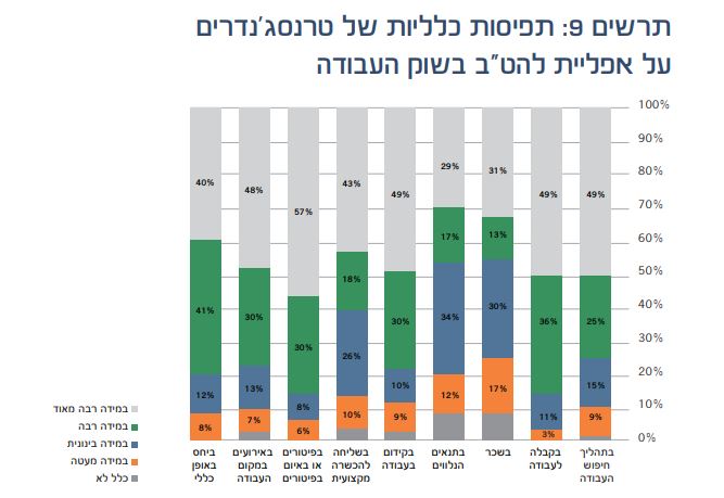 מתוך תחושות וחוויות אפליה של מועסקים מקהילת הלהט״ב בשוק העבודה בישראל (2015)