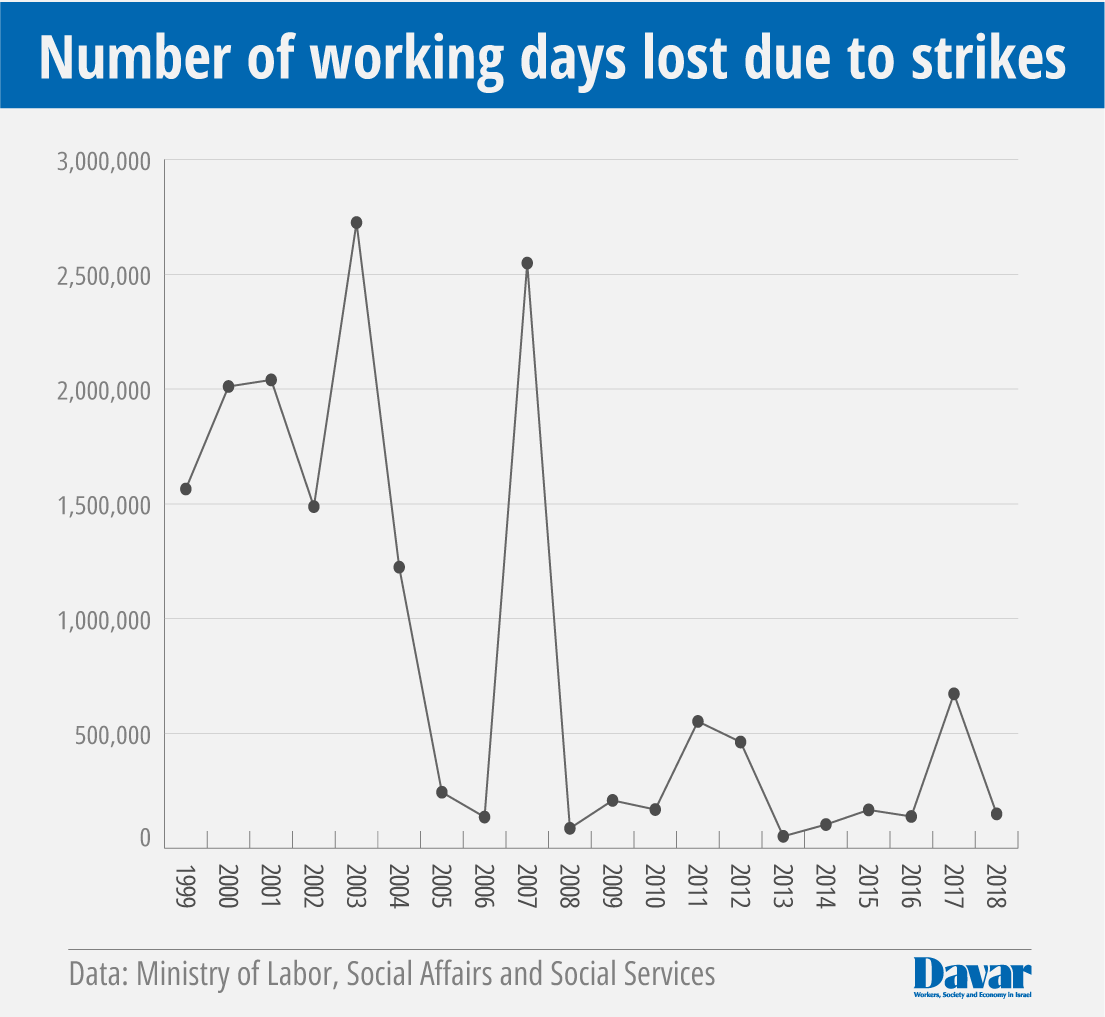 Number of working days lost due to strikes (Graphics: Idea)