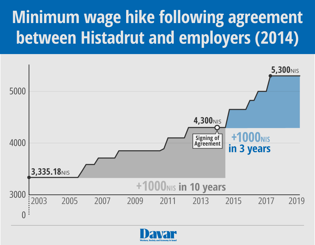 Minimum wage hike following agreement between Histadrut and employers, 2014 (Graphics: Idea)