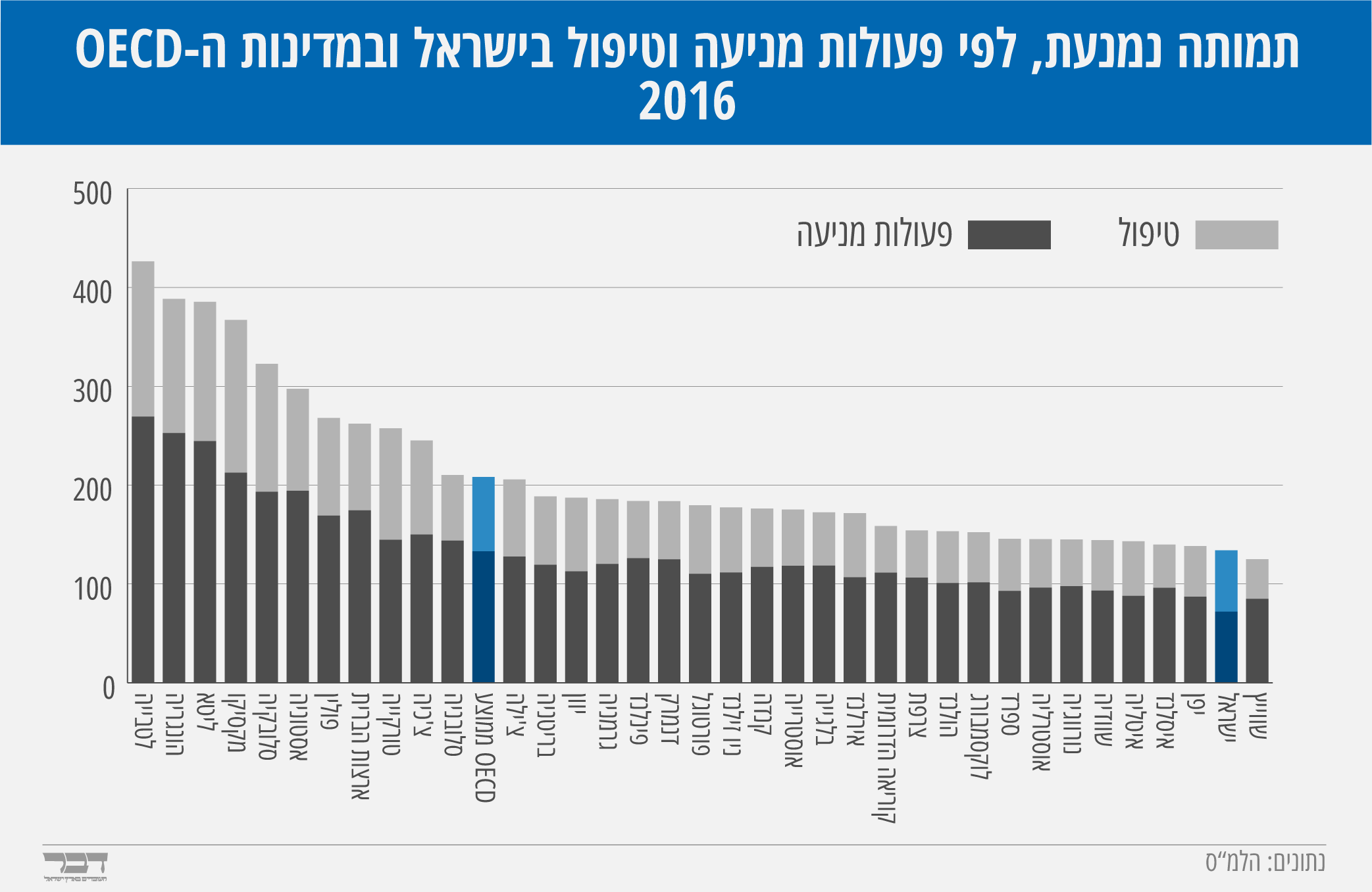 תמותה נמנעת, לפי פעולות מניעה וטיפול בישראל ובמדינות ה-OECD ב-2016 (גרפיקה: אידאה)
