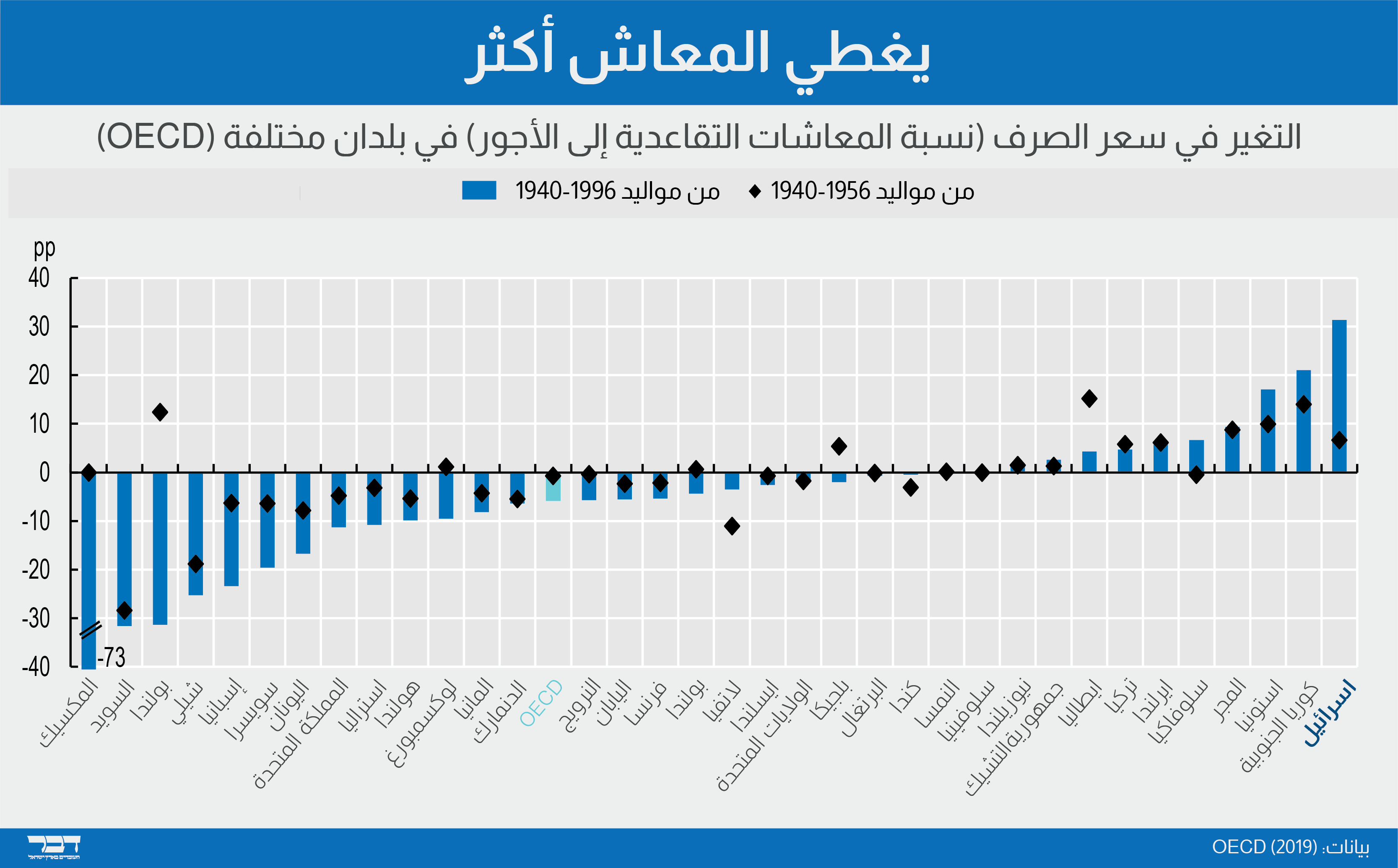 تغيير في معدل الاستبدال في مختلف الدول (OECD)