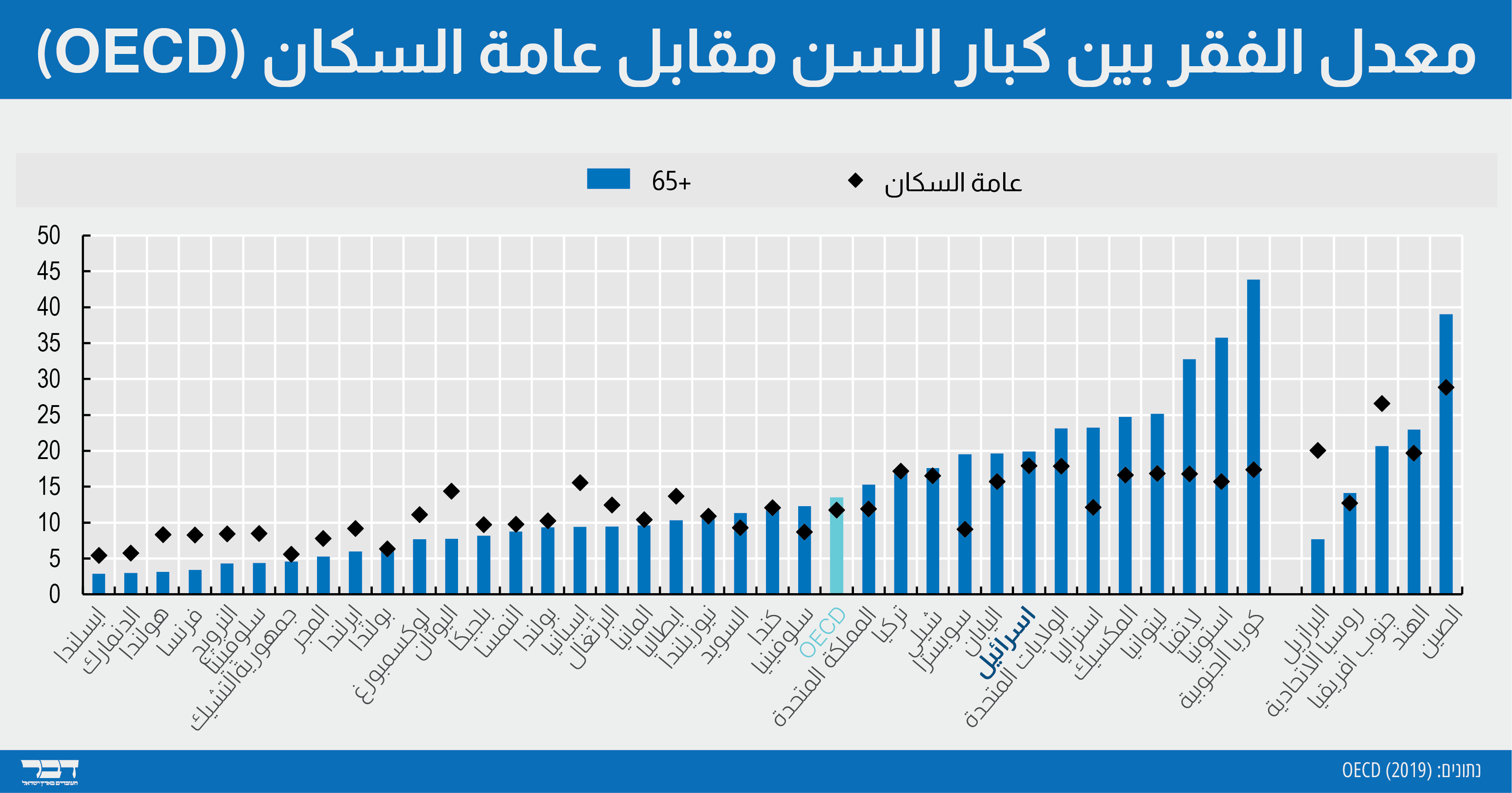 معدل الفقر وسط كبار السن مقابل عامة السكان (OECD) 
