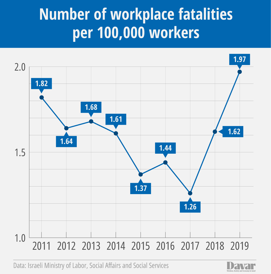 Number of fatal workplace accidents per 100,000 people (Graphics: IDEA)