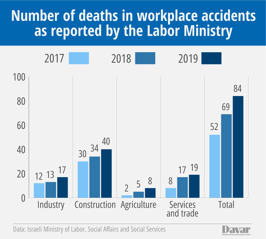 Fatalities in Workplace Accidents, 2017-2019 (Graphics: Idea)
