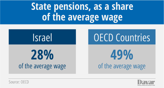 State pensions, as a share of the average wage (Graphics: Idea)
