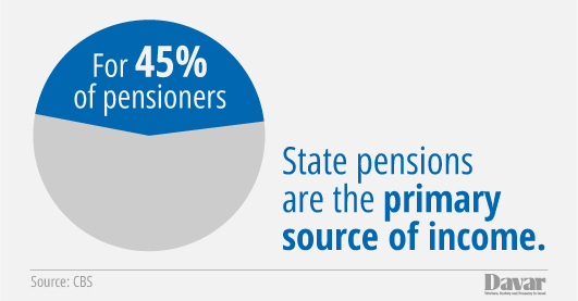 Share of pensioners who rely primarily on state pensions (Graphics: Idea)