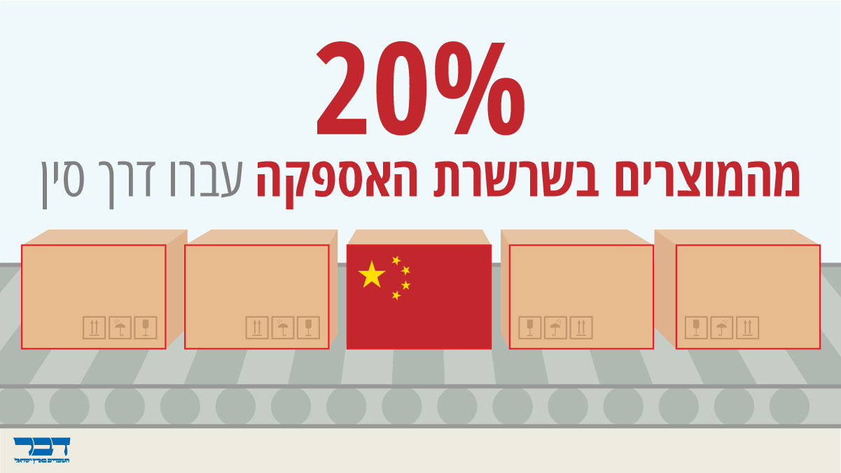 20% מהמוצרים בשרשרת האספקה עברו דרך סין (גרפיקה: אידאה)