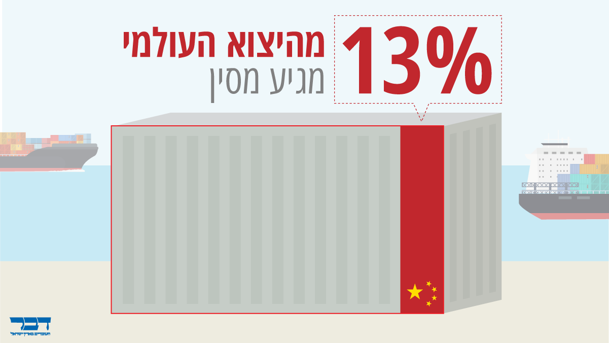 13% מהייצוא העולמי מגיע מסין (גרפיקה: אידאה)