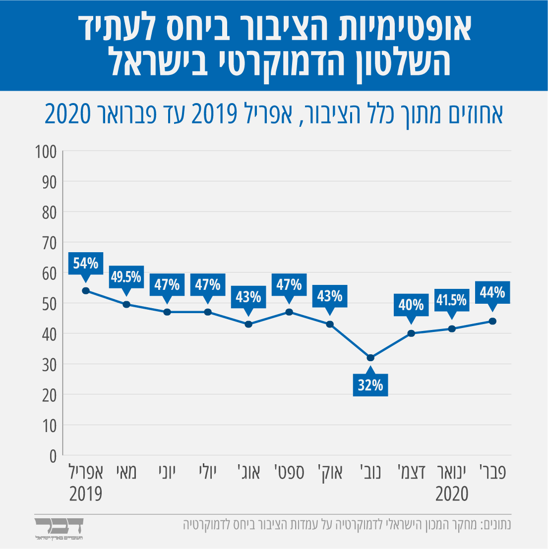 אופטימיות הציבור ביחס לעתיד השלטון הדמוקרטי בישראל (גרפיקה: אידאה)