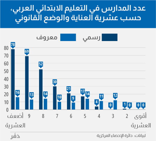 عدد المدارس في التعليم الابتدائي العربي، حسب عشرية العناية والوضع القانوني (الجرافيكا: إيديئا)