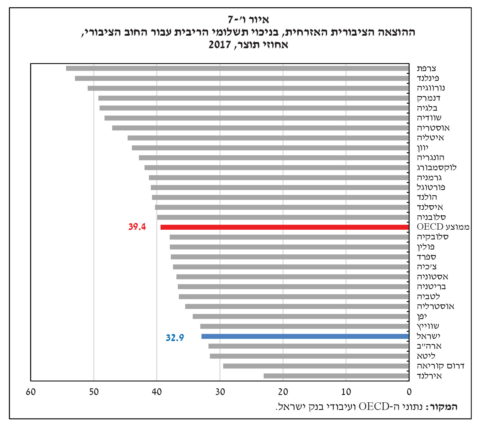 ישראל בתחתית. ההוצאה הציבורית בישראל כאחוז מהמ&quot;ג. מתוך דוח בנק ישראל 2019.