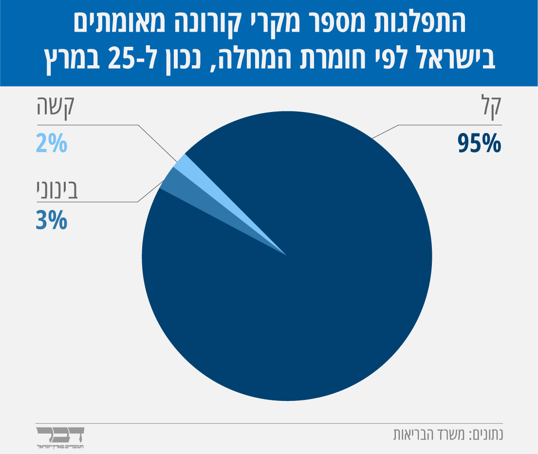 התפלגות מספר מקרי קורונה מאומתים בישראל לפי חומרת המחלה, נכון ל-25 במרץ (גרפיקה: אידאה)