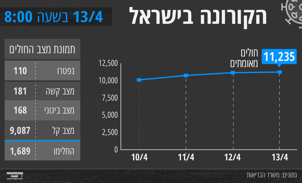 הקורונה בישראל - 13/4 בשעה 8:00 (גרפיקה: אידאה) הקורונה בישראל - 13/4 בשעה 8:00 (גרפיקה: אידאה)