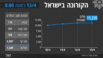 הקורונה בישראל - 13/4 בשעה 8:00 (גרפיקה: אידאה)