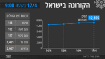 הקורונה בישראל - 17/4 בשעה 9:00 (גרפיקה: אידאה)