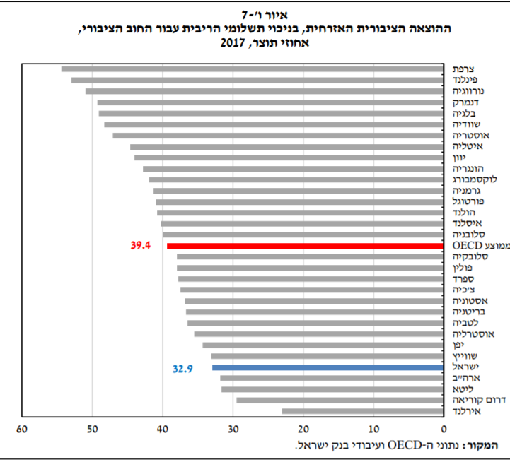 ההוצאה האזרחית בישראל כאחוז מהתמ&quot;ג &#8211; ישראל לעומת ה-OECD (מתוך דוח בנק ישראל)