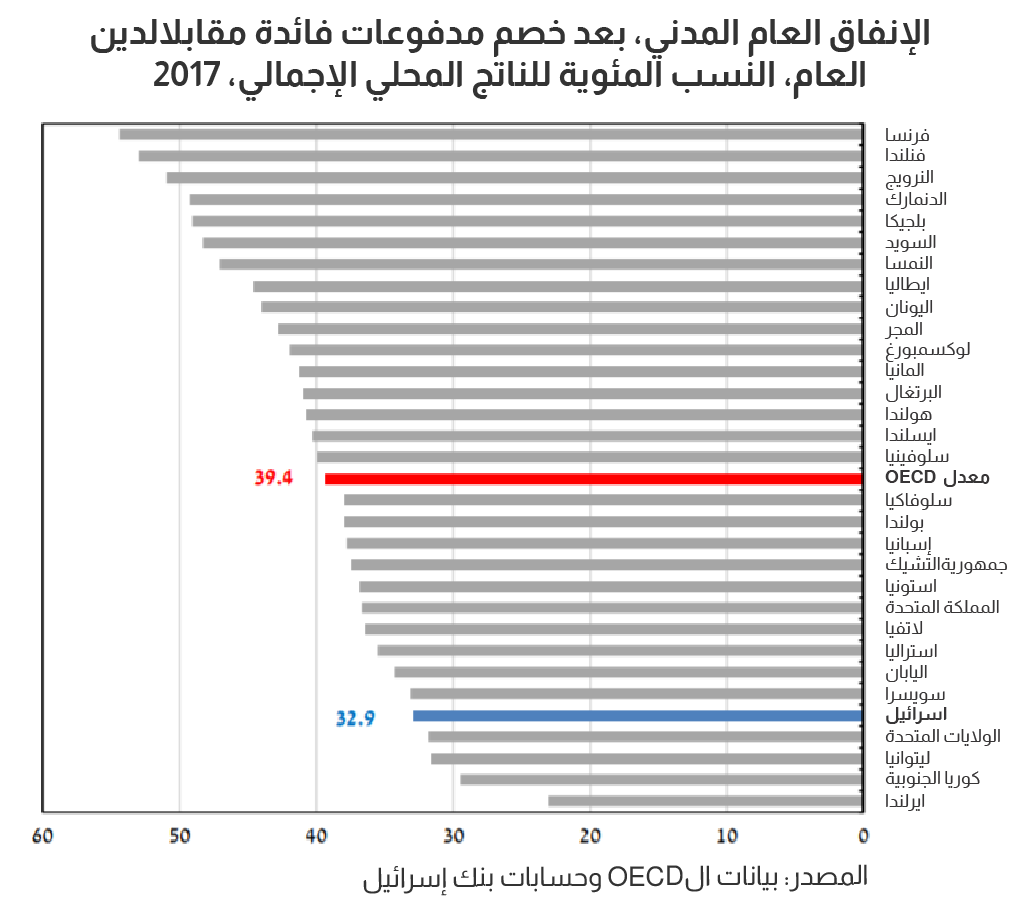 الإنفاق المدني في إسرائيل كنسبة مئوية من الناتج المحلي الإجمالي &#8211; إسرائيل مقارنة بال- OECD (من تقرير بنك إسرائيل)