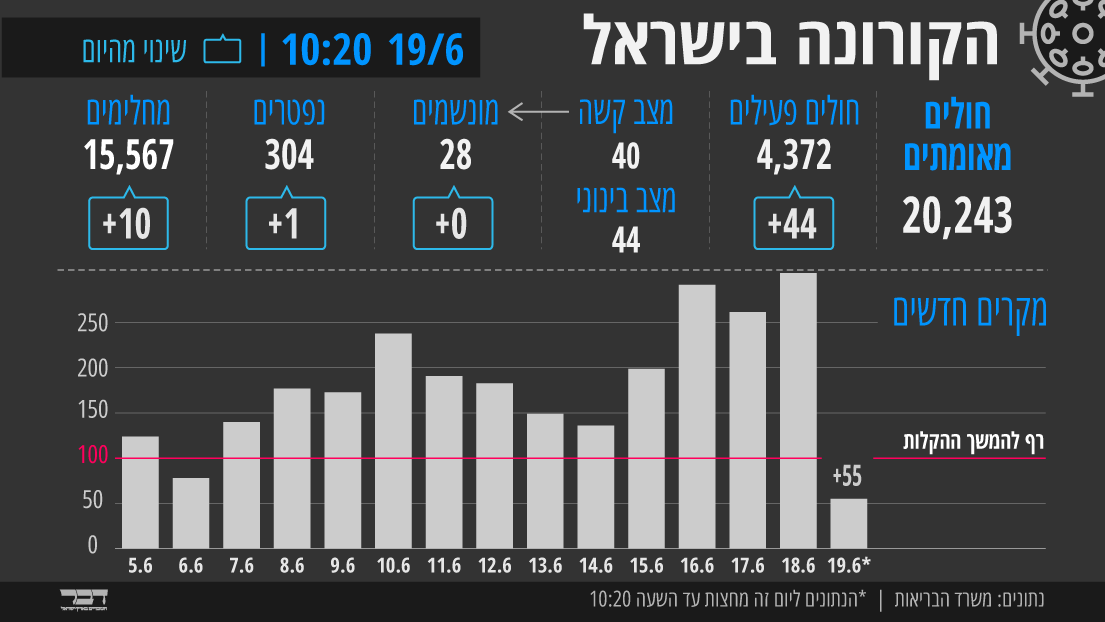 הקורונה בישראל – 19/6 בשעה 10:20 (עיצוב: אידאה)