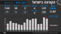 הקורונה בישראל - 23/6 בשעה 19:15 (עיצוב: אידאה)